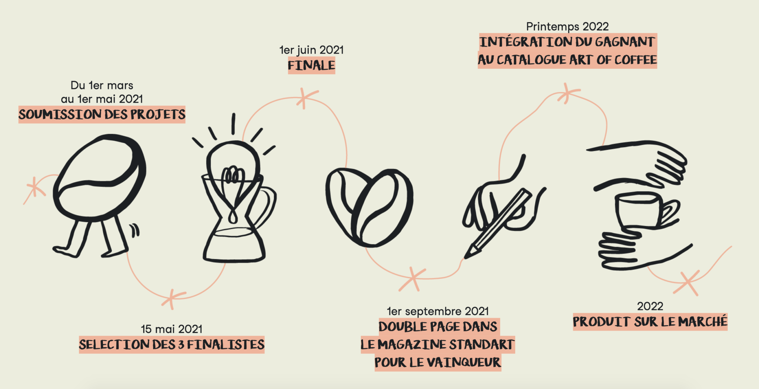 Timeline du concours Made By Project de Belco